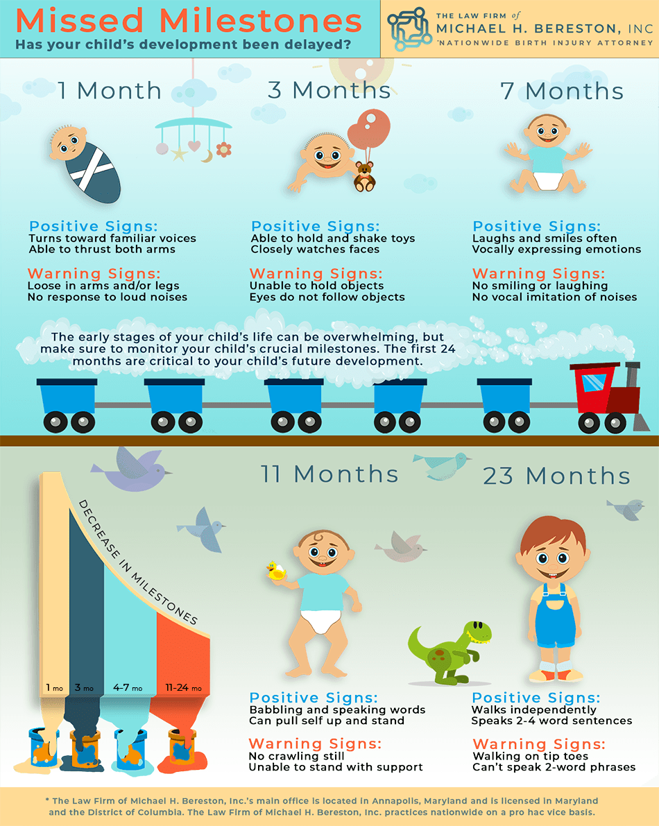 Missed Milestone Infographic